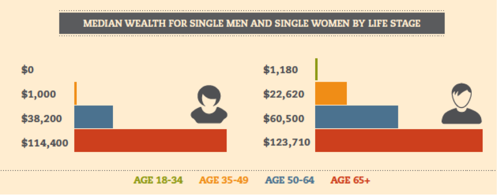 Wealth men-women age